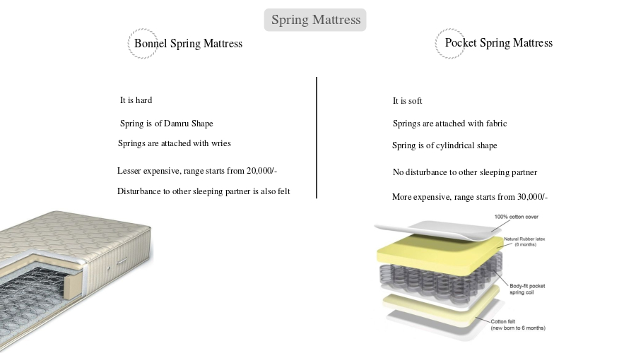 Type of Spring Mattress